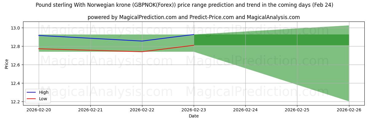 High and low price prediction by AI for Englannin punta Norjan kruunun kanssa (GBPNOK(Forex)) (24 Feb)