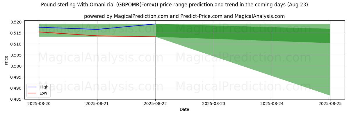 High and low price prediction by AI for Englannin puntaa Omanin riaalilla (GBPOMR(Forex)) (23 Aug)