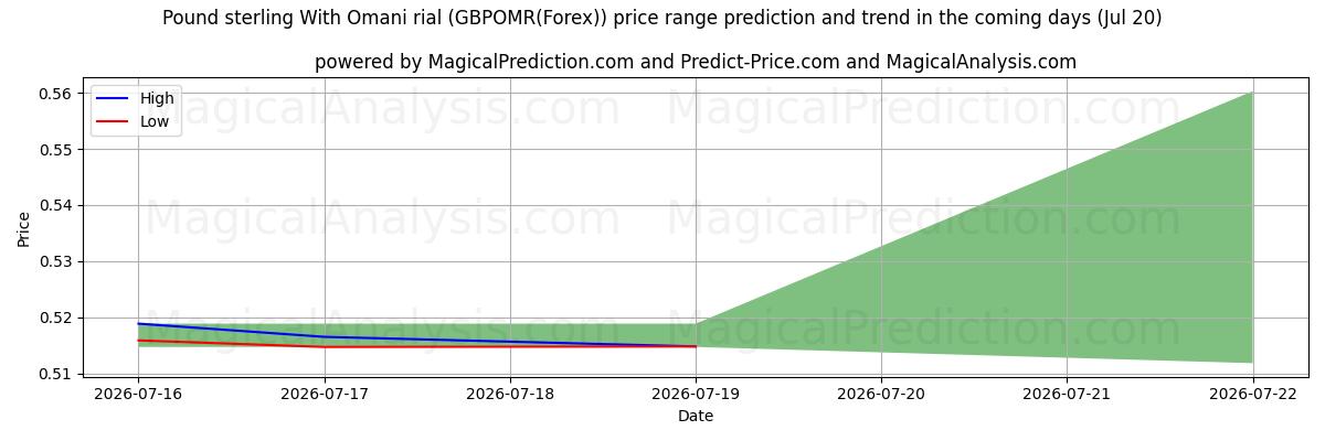 High and low price prediction by AI for Livre sterling avec rial omanais (GBPOMR(Forex)) (20 Jul)