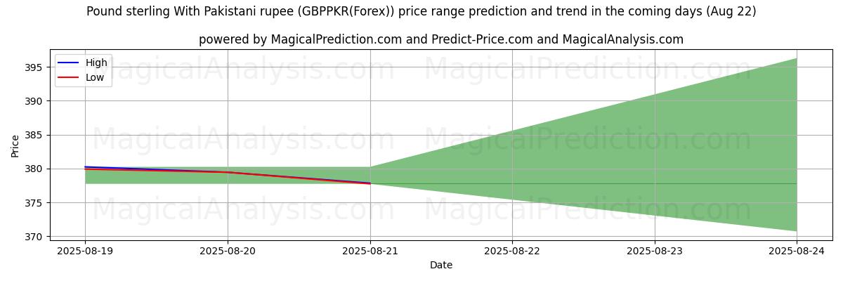 High and low price prediction by AI for Libra esterlina com rupia paquistanesa (GBPPKR(Forex)) (22 Aug)