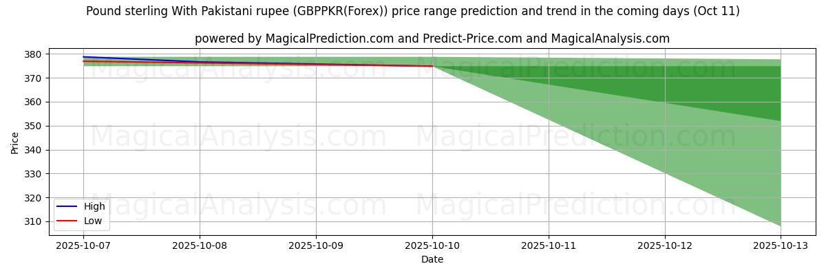 High and low price prediction by AI for Pound sterling With Pakistani rupee (GBPPKR(Forex)) (11 Oct)