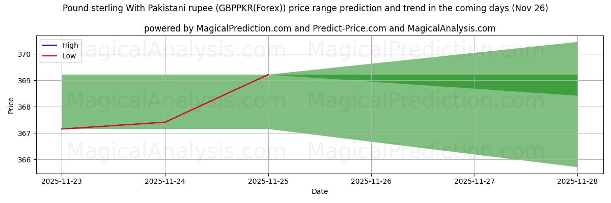 High and low price prediction by AI for Pound sterling With Pakistani rupee (GBPPKR(Forex)) (26 Nov)