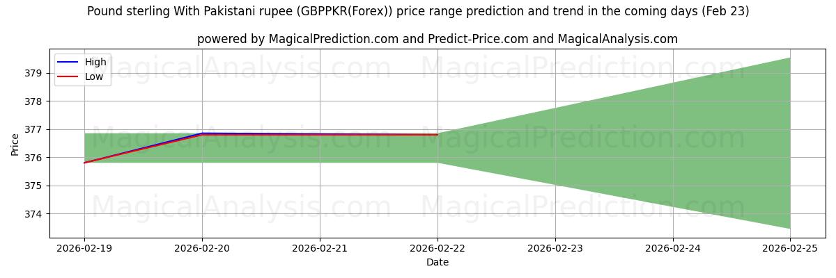 High and low price prediction by AI for پوند استرلینگ با روپیه پاکستان (GBPPKR(Forex)) (23 Feb)