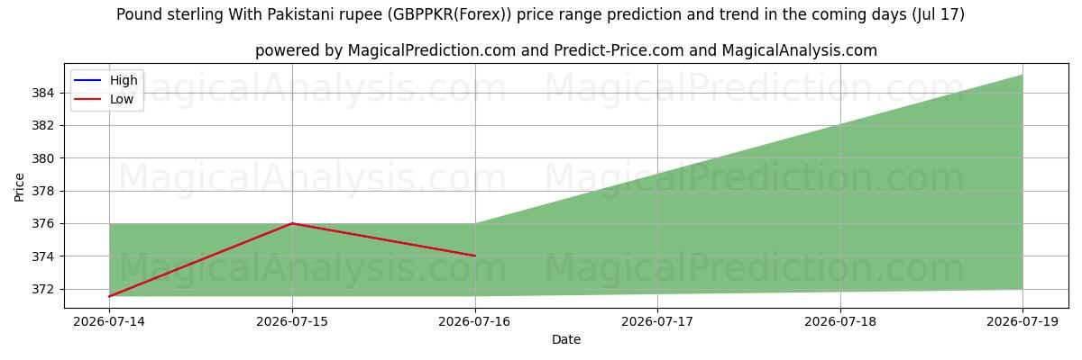High and low price prediction by AI for 파운드 스털링과 파키스탄 루피 (GBPPKR(Forex)) (17 Jul)