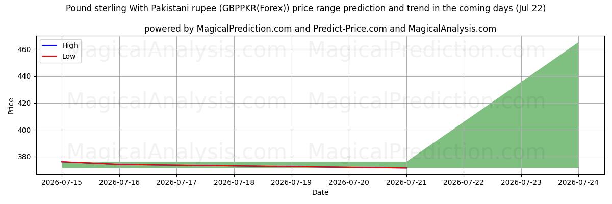High and low price prediction by AI for İngiliz sterlini Pakistan rupisi ile (GBPPKR(Forex)) (22 Jul)