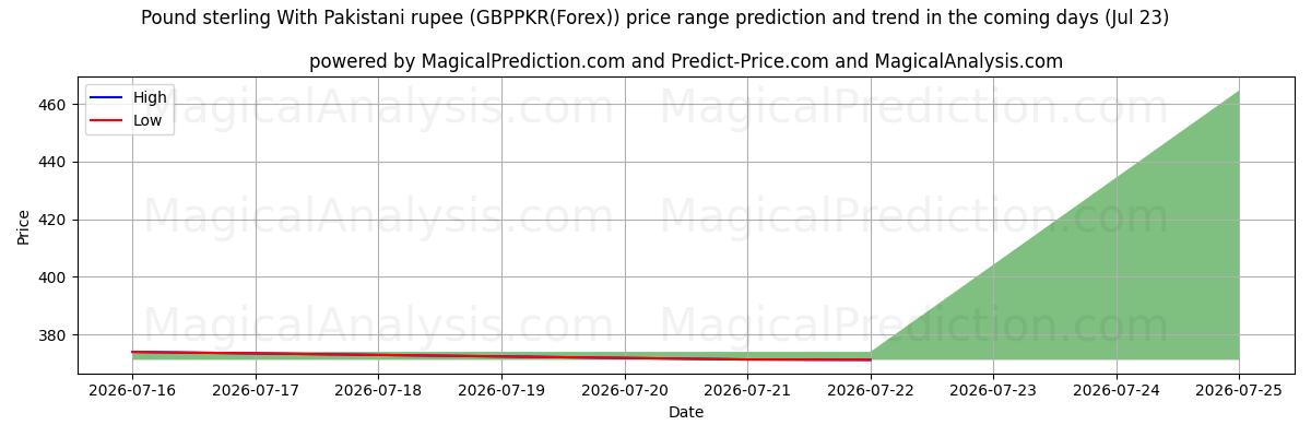 High and low price prediction by AI for Фунт стерлингов к пакистанской рупии (GBPPKR(Forex)) (23 Jul)
