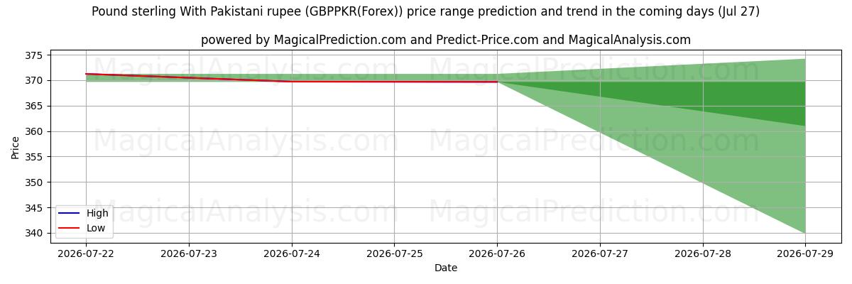 High and low price prediction by AI for Englannin punta Pakistanin rupian kanssa (GBPPKR(Forex)) (27 Jul)