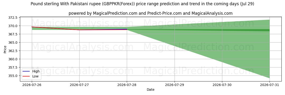 High and low price prediction by AI for Pund med pakistanska rupier (GBPPKR(Forex)) (29 Jul)