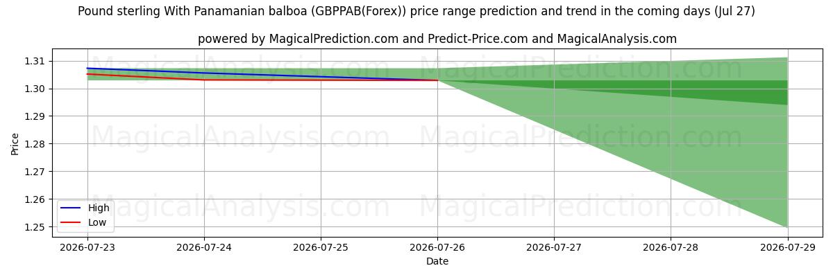 High and low price prediction by AI for 英镑与巴拿马巴尔博亚 (GBPPAB(Forex)) (27 Jul)