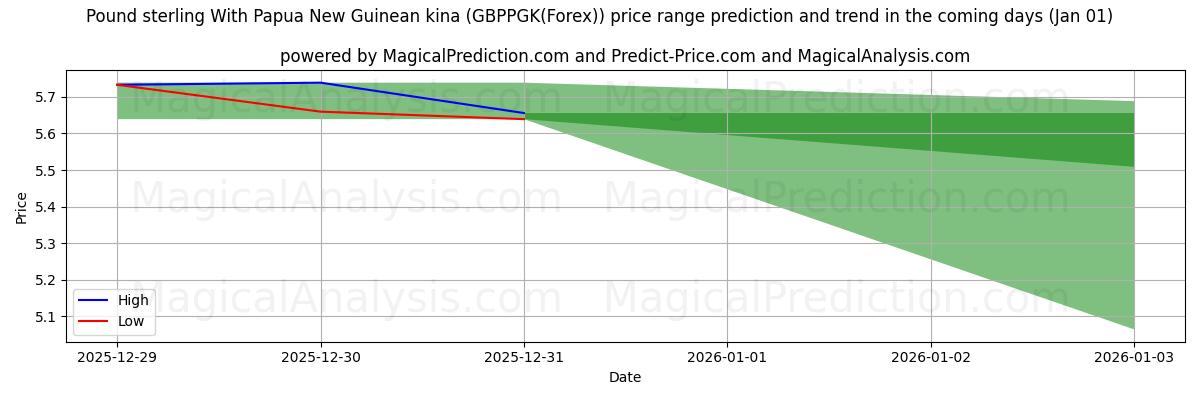 High and low price prediction by AI for Libra esterlina Con kina de Papúa Nueva Guinea (GBPPGK(Forex)) (01 Jan)