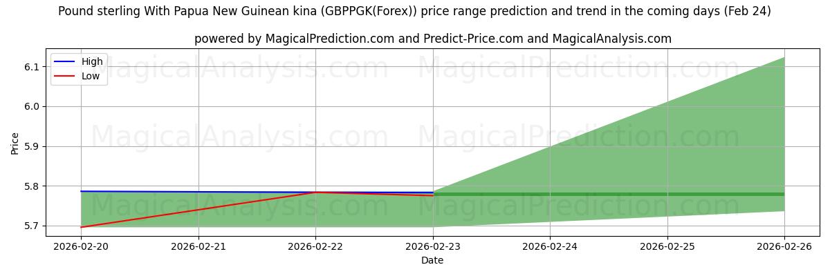 High and low price prediction by AI for Pund Sterling Med Papua Ny Guinean kina (GBPPGK(Forex)) (24 Feb)