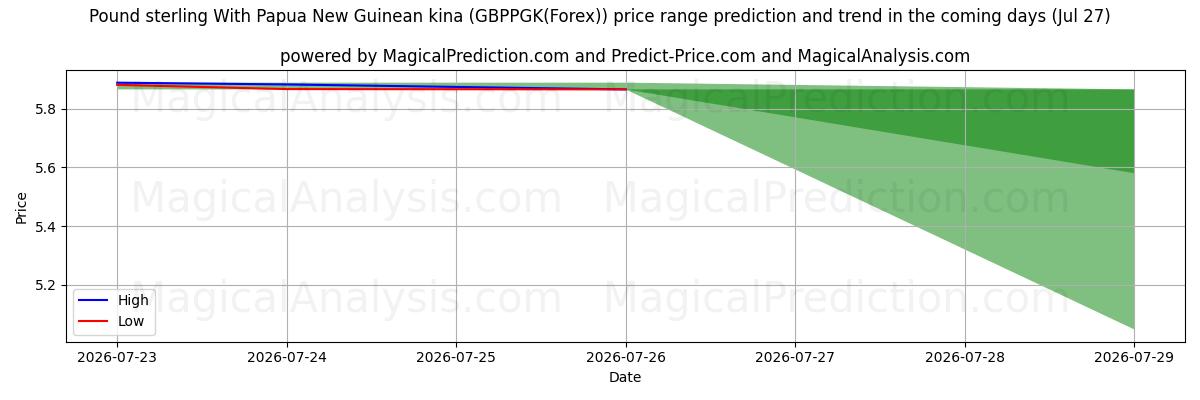 High and low price prediction by AI for Pund med Papua Ny-Guineansk kina (GBPPGK(Forex)) (27 Jul)