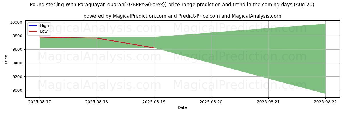 High and low price prediction by AI for Sterlina britannica Con guaraní paraguaiano (GBPPYG(Forex)) (20 Aug)