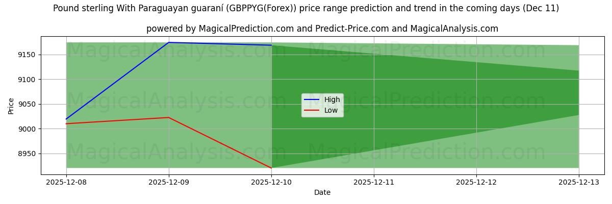 High and low price prediction by AI for Pound sterling With Paraguayan guaraní (GBPPYG(Forex)) (11 Dec)