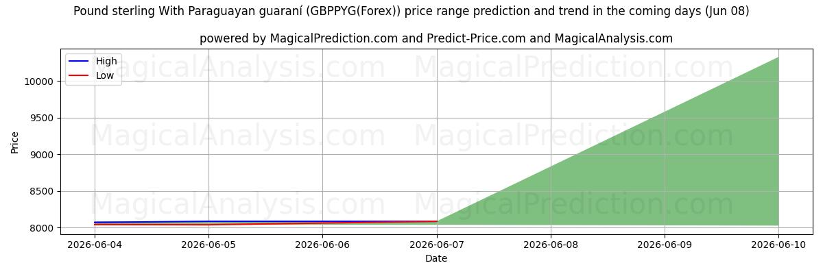 High and low price prediction by AI for परागुआयन गुआरानी के साथ पाउंड स्टर्लिंग (GBPPYG(Forex)) (08 Jun)