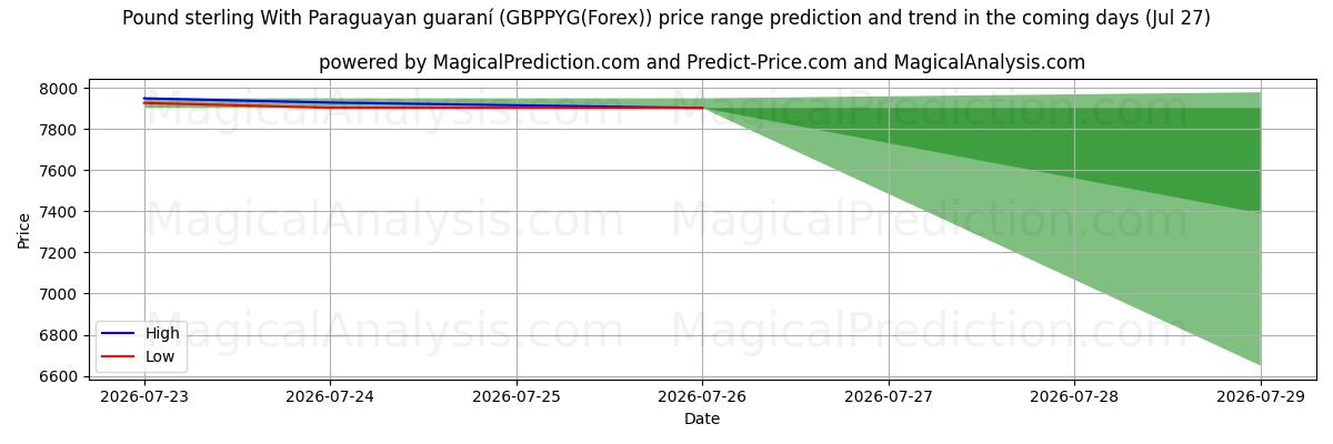 High and low price prediction by AI for Pfund Sterling Mit paraguayischem Guaraní (GBPPYG(Forex)) (27 Jul)