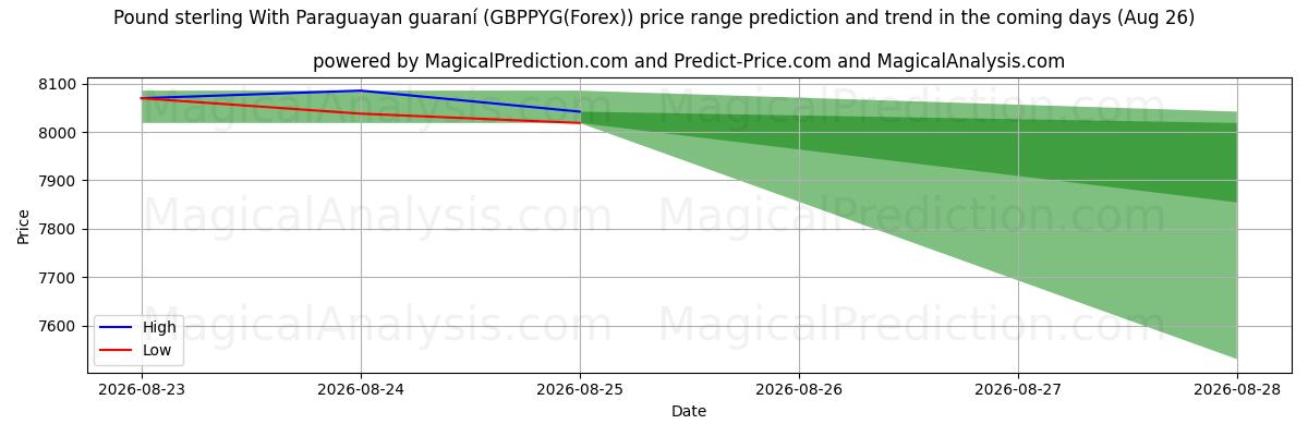 High and low price prediction by AI for Pound sterling With Paraguayan guaraní (GBPPYG(Forex)) (10 Aug)