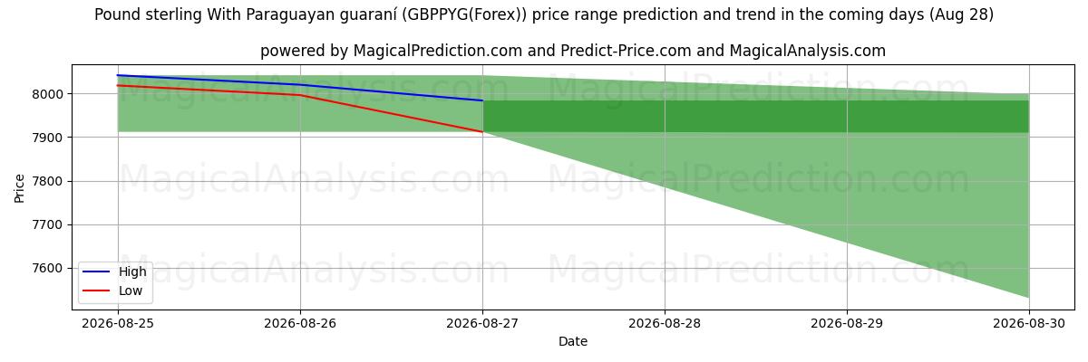 High and low price prediction by AI for 파라과이 과라니가 포함된 파운드 스털링 (GBPPYG(Forex)) (28 Aug)