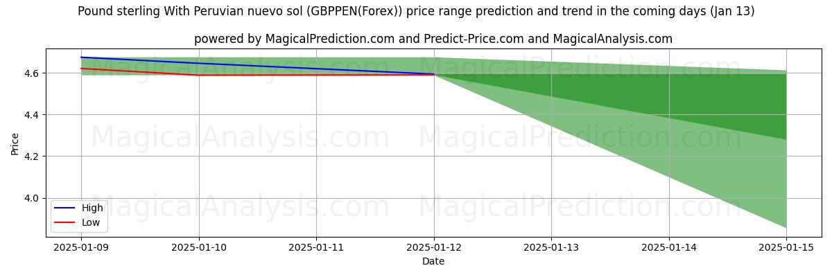 High and low price prediction by AI for Livre sterling avec nuevo sol péruvien (GBPPEN(Forex)) (13 Jan)