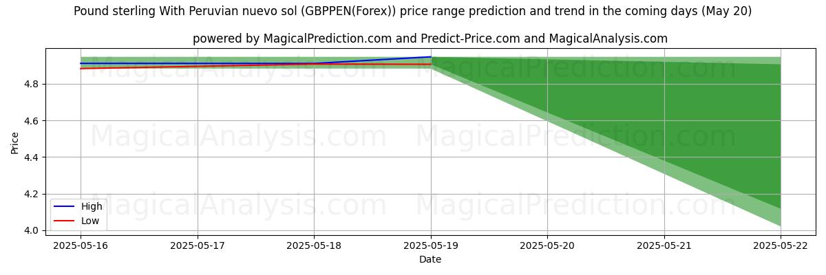 High and low price prediction by AI for Pound sterling With Peruvian nuevo sol (GBPPEN(Forex)) (20 May) High and low price prediction by AI for Pound sterling With Peruvian nuevo sol (GBPPEN(Forex)) (20 May)