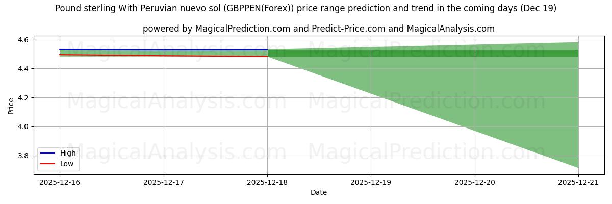 High and low price prediction by AI for Pound sterling With Peruvian nuevo sol (GBPPEN(Forex)) (19 Dec)