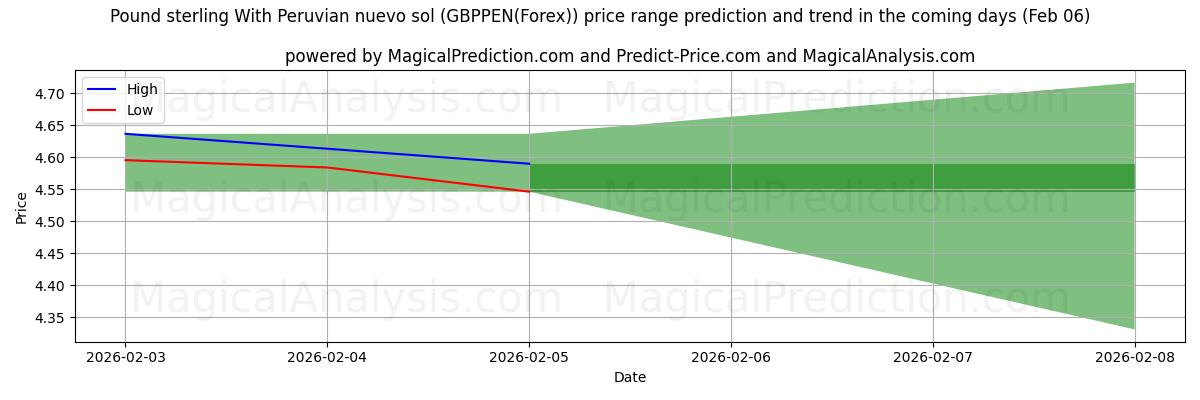 High and low price prediction by AI for Pound sterling With Peruvian nuevo sol (GBPPEN(Forex)) (06 Feb)