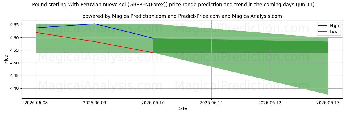 High and low price prediction by AI for Pund med peruansk nuevo sol (GBPPEN(Forex)) (11 Jun)