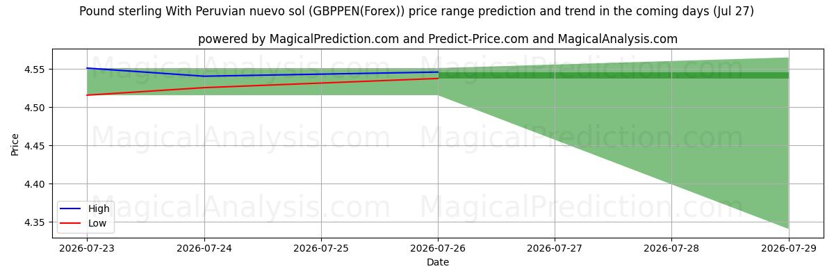 High and low price prediction by AI for پوند استرلینگ با سول نووو پرو (GBPPEN(Forex)) (27 Jul)