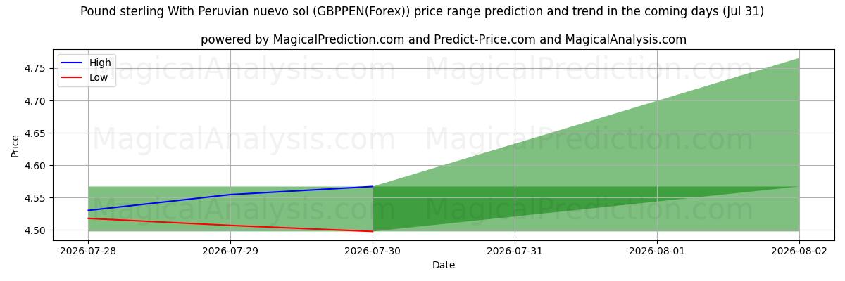 High and low price prediction by AI for Фунт стерлингов с перуанским новым солью (GBPPEN(Forex)) (31 Jul)