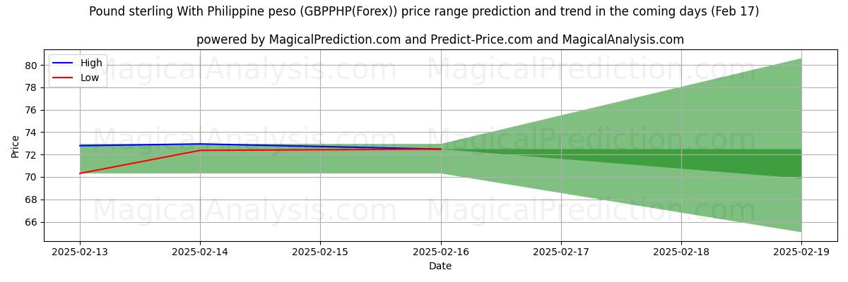 High and low price prediction by AI for फिलीपीन पेसो के साथ पाउंड स्टर्लिंग (GBPPHP(Forex)) (05 Feb)