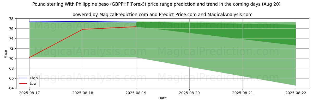 High and low price prediction by AI for फिलीपीन पेसो के साथ पाउंड स्टर्लिंग (GBPPHP(Forex)) (20 Aug)