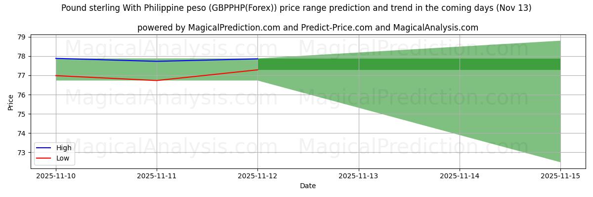 High and low price prediction by AI for Sterlina britannica Con peso filippino (GBPPHP(Forex)) (13 Nov)