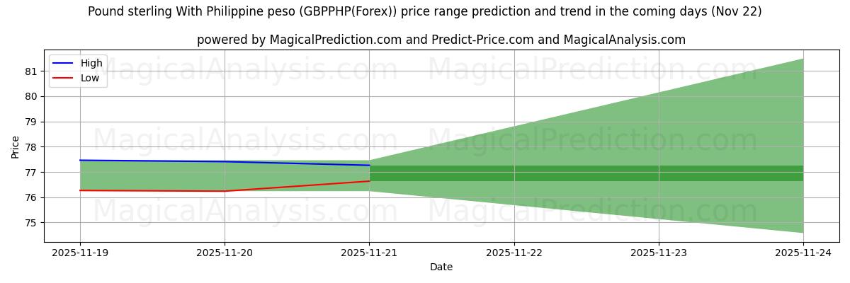 High and low price prediction by AI for Pound sterling With Philippine peso (GBPPHP(Forex)) (22 Nov)