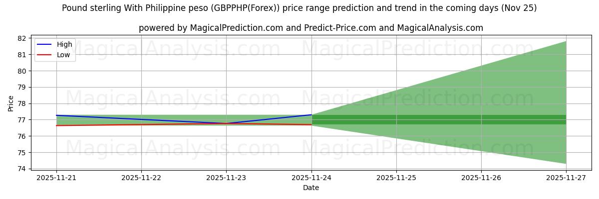 High and low price prediction by AI for Pound sterling With Philippine peso (GBPPHP(Forex)) (24 Nov)