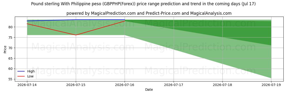 High and low price prediction by AI for Englannin punta Filippiinien pesolla (GBPPHP(Forex)) (17 Jul)