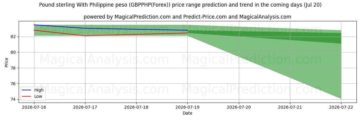 High and low price prediction by AI for Libra esterlina con peso filipino (GBPPHP(Forex)) (20 Jul)