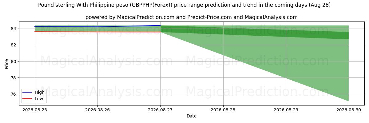 High and low price prediction by AI for Фунт стерлингов к филиппинскому песо (GBPPHP(Forex)) (28 Aug)