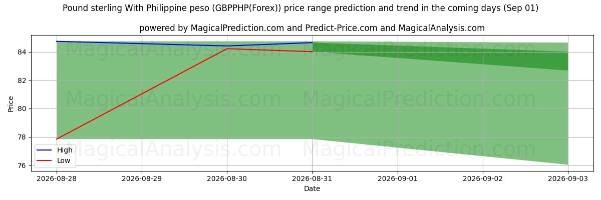High and low price prediction by AI for Englannin punta Filippiinien pesolla (GBPPHP(Forex)) (01 Sep)