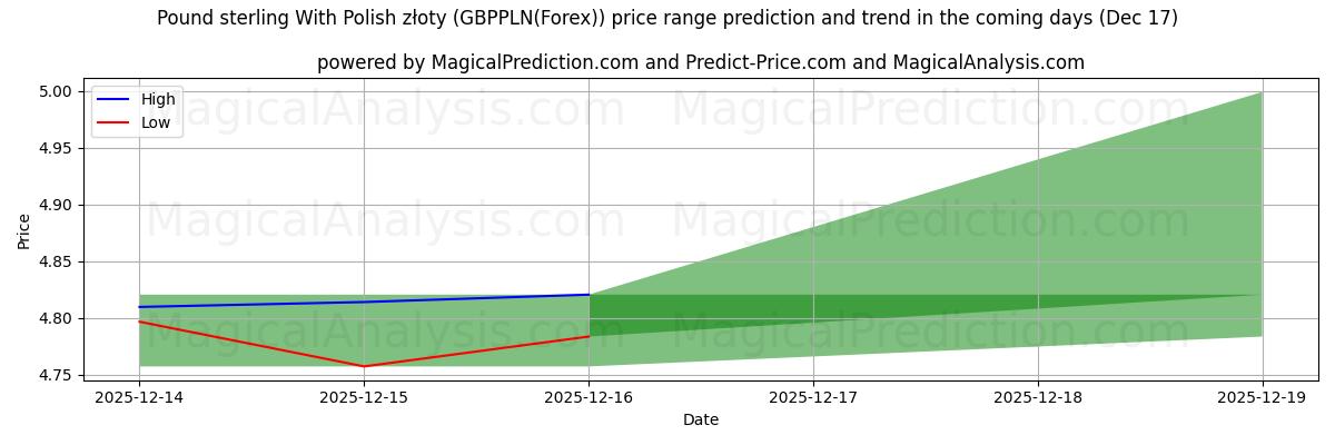 High and low price prediction by AI for Pound sterling With Polish złoty (GBPPLN(Forex)) (17 Dec)