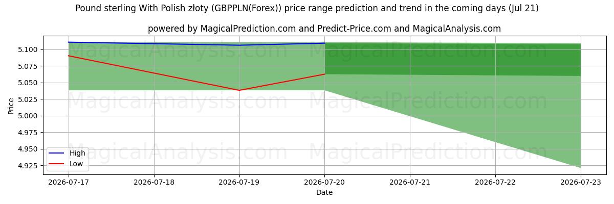 High and low price prediction by AI for Libra esterlina con złoty polaco (GBPPLN(Forex)) (21 Jul)