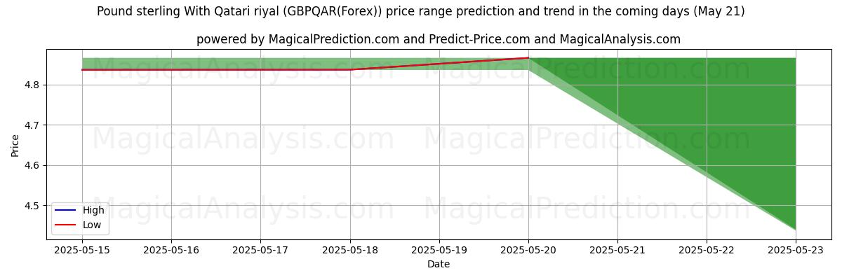 High and low price prediction by AI for Pound sterling With Qatari riyal (GBPQAR(Forex)) (07 May) High and low price prediction by AI for Pound sterling With Qatari riyal (GBPQAR(Forex)) (07 May)