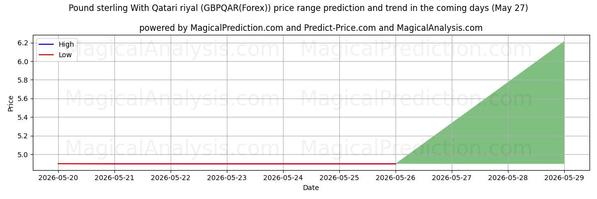 High and low price prediction by AI for Livre sterling avec riyal qatari (GBPQAR(Forex)) (27 May)