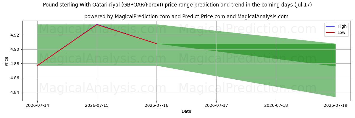 High and low price prediction by AI for Livre sterling avec riyal qatari (GBPQAR(Forex)) (17 Jul)