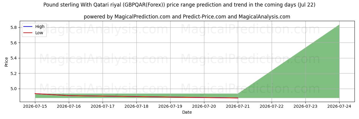High and low price prediction by AI for Pfund Sterling mit Katar-Riyal (GBPQAR(Forex)) (22 Jul)