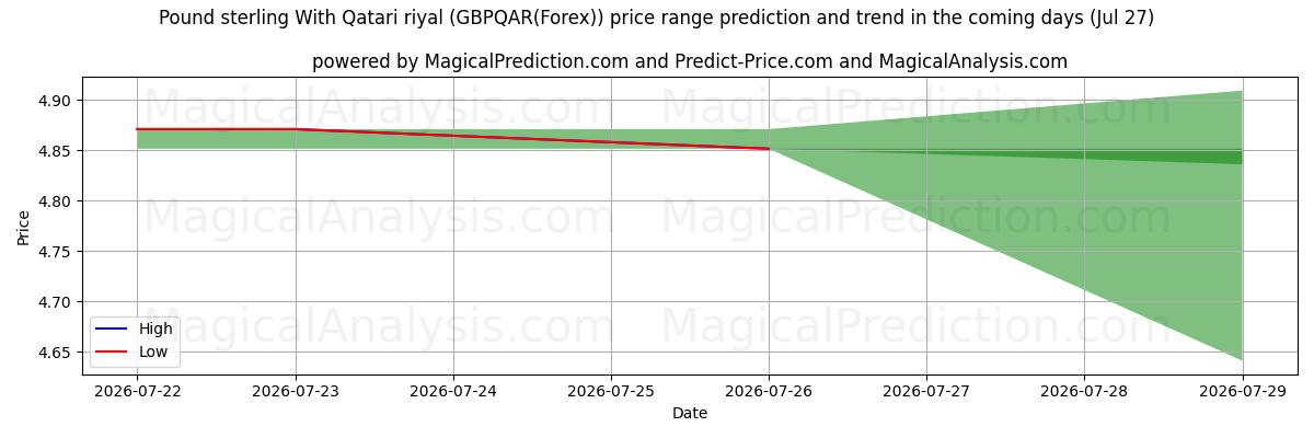 High and low price prediction by AI for پوند استرلینگ با ریال قطر (GBPQAR(Forex)) (27 Jul)