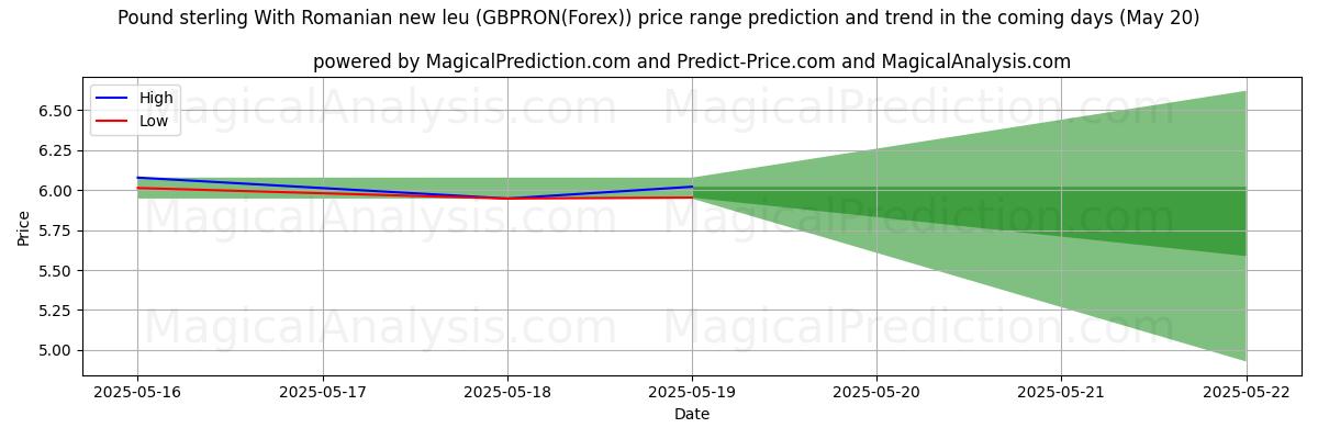 High and low price prediction by AI for Pound sterling With Romanian new leu (GBPRON(Forex)) (08 May) High and low price prediction by AI for Pound sterling With Romanian new leu (GBPRON(Forex)) (08 May)