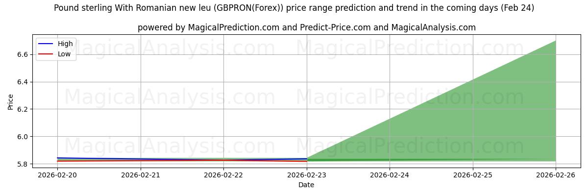 High and low price prediction by AI for Pound sterling With Romanian new leu (GBPRON(Forex)) (24 Feb)