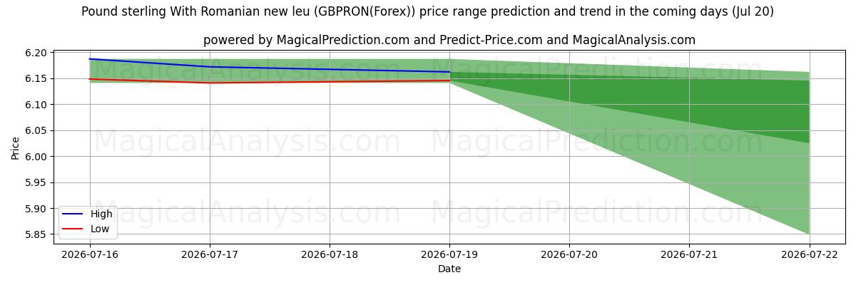 High and low price prediction by AI for پوند استرلینگ با لیوی جدید رومانیایی (GBPRON(Forex)) (20 Jul)