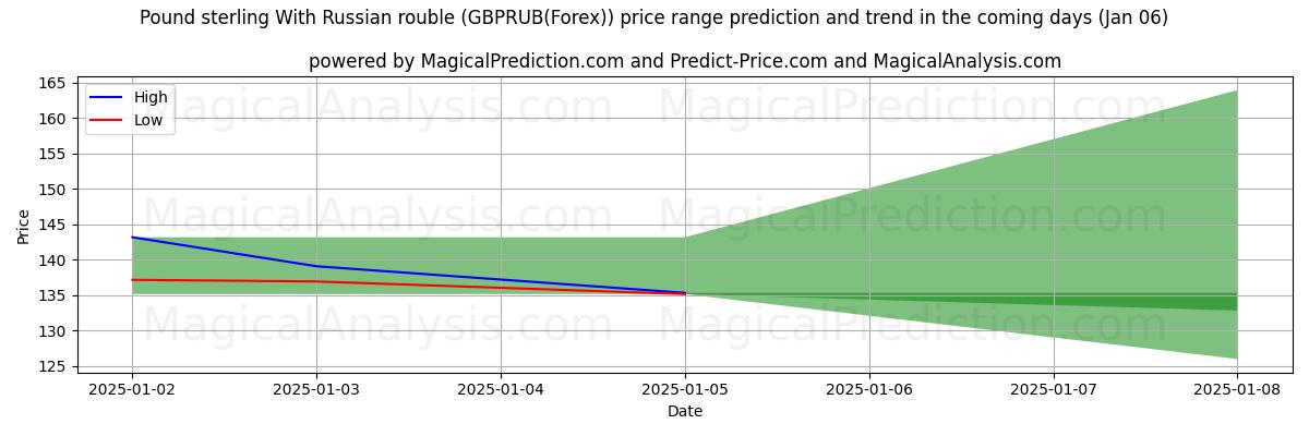 High and low price prediction by AI for Pund sterling med russisk rubel (GBPRUB(Forex)) (06 Jan)