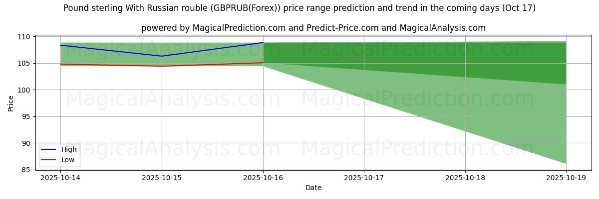 High and low price prediction by AI for Pound sterling With Russian rouble (GBPRUB(Forex)) (17 Oct) High and low price prediction by AI for Pound sterling With Russian rouble (GBPRUB(Forex)) (17 Oct)